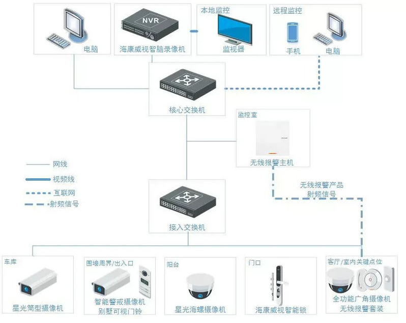 海康威视智慧小区监控进出安防系统