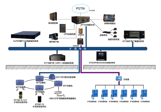 依托工业以太网建立煤矿调度通信系统 监控井下信息安全与自动化安全系统监控服务