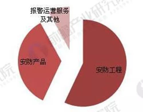 安防市场结构日趋合理 门禁系统产品前景向好