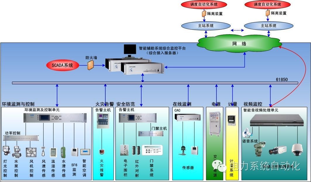 图2 nsv8000厂站智能辅助综合监控系统示意图2)主站nsv8000智能辅助